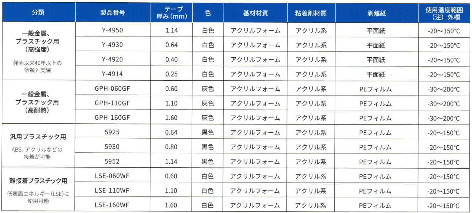 3M™ VHB™ アクリルフォーム構造用接合テープ／General Missionシリーズ