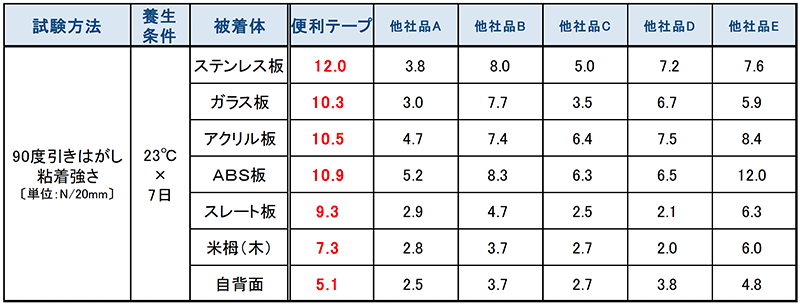 保護・お直し便利テープ 他社製品との比較データ