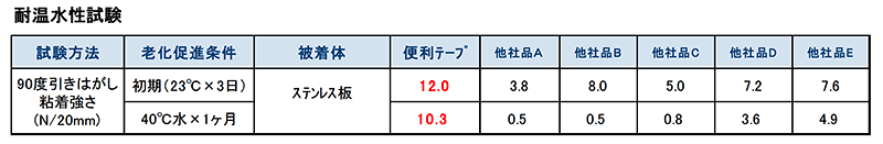 保護・お直し便利テープ 他社製品との耐温水性試験データ