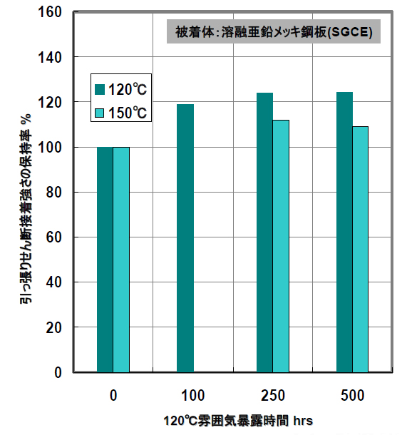 耐湿性（60℃×95%RH）