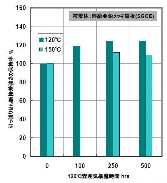 長期耐熱性（120℃/ 150℃）