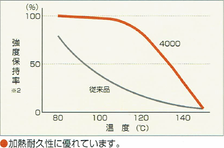 耐熱性／72hr加熱後、室温で測定（鉄／鉄、TSS）