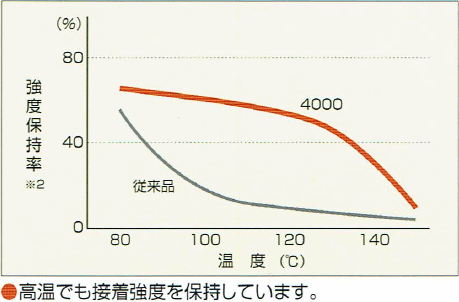 耐熱性／1hr加熱後、加熱下で測定（鉄／鉄、TSS）