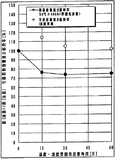 耐湿性-1のグラフ