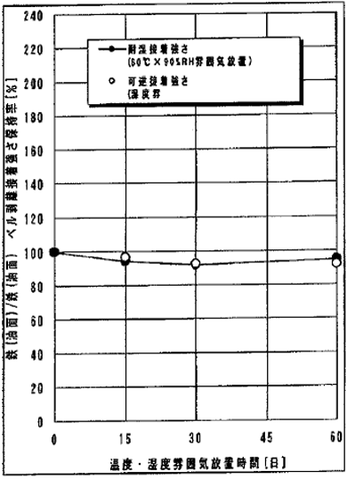 耐湿性-2のグラフ