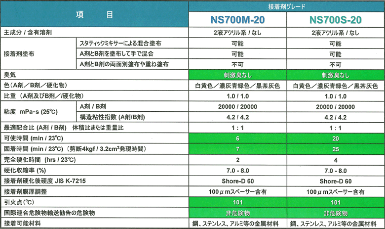 NS700M-20/NS700S-20の性能