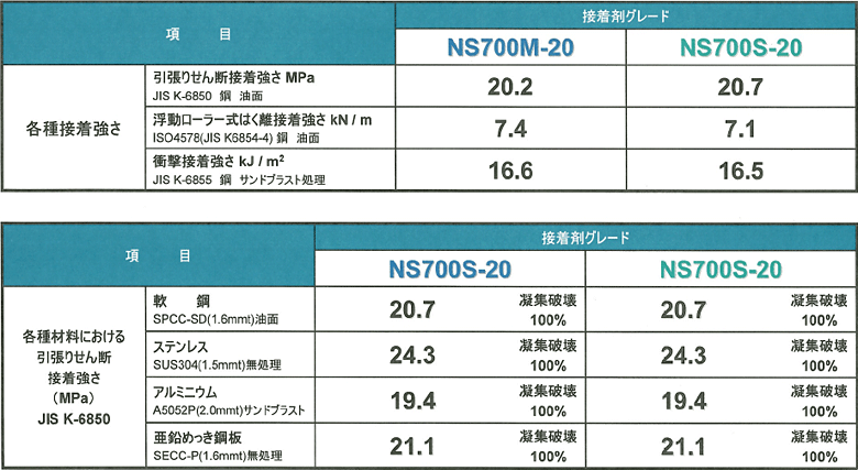 NS700M-20/NS700S-20の接着性能