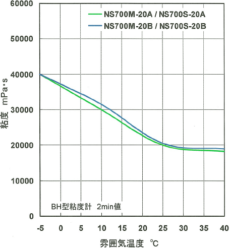 NS700M-20/NS700S-20の温度と粘土