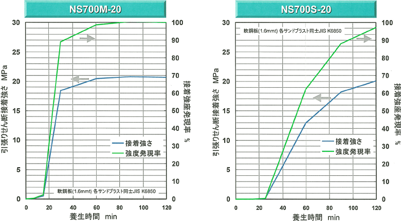 NS700M-20/NS700S-20の立ち上がり接着強さ（23℃）