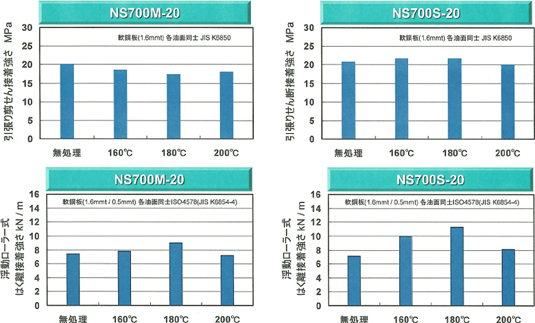 NS700M-20/NS700S-20の焼き付け塗装耐熱性